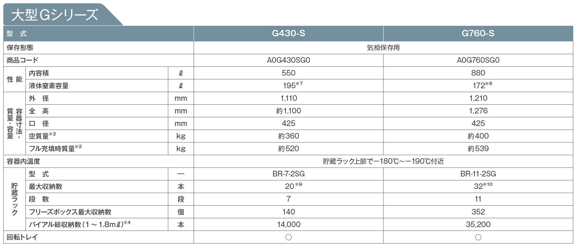 大型液体窒素凍結保存容器Gシリーズ（気相保存タイプ）